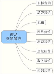 医药公司营销策划方案