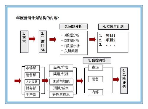 营销策划方案要素