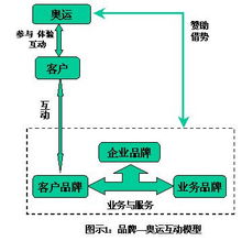 奥运会营销方案策划