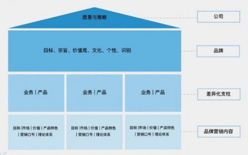 品牌建设的方案策划