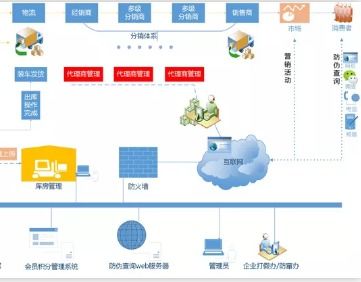 淘宝分销策划方案