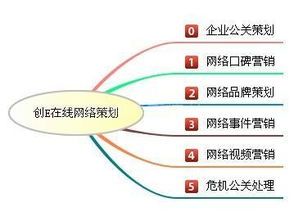 如何利用博客开展网络营销策划一个营销方案