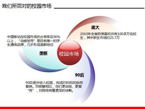 电信校园营销策划方案ppt