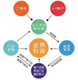 口腔诊所营销策划方案