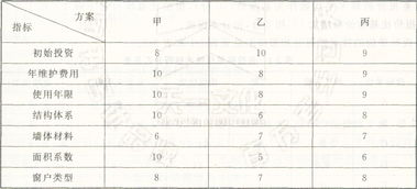 策划方案评价指标费用