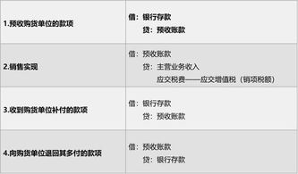 预收账款对应的会计科目,预收账款会计科目编号,预收账款属于什么会计科目