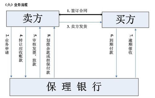 买断型保理会计科目