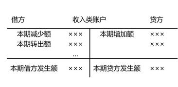 在借方的会计科目有