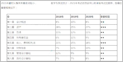 会计科目多级