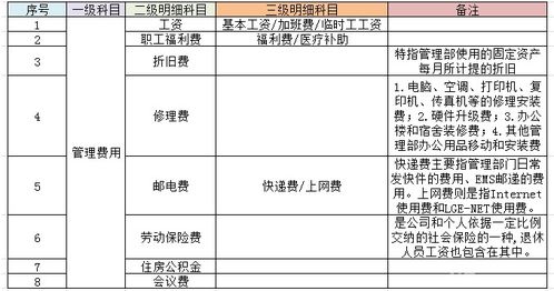 下列各项中不属于成本类会计科目