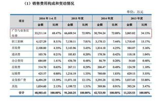 包装材料,会计科目