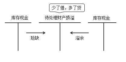 会计科目库存现金应为银行存款