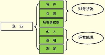 会计要素与会计科目的类别完全相同