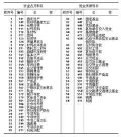 企业会计制度,制定,会计科目