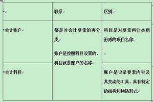 会计科目于账户之间的关系