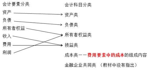 会计科目在会计核算中的意义,会计科目在会计核算中具有哪些意义?,会计科目在会计核算中有哪些意义