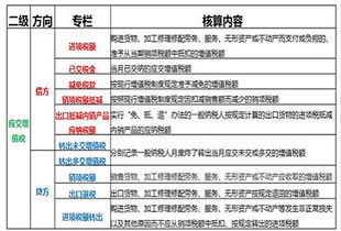 增值税,新规定,会计科目,ppt