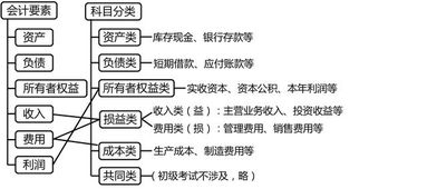 损益类会计科目是借增贷减吗,涉及损益的会计科目,什么叫损益类会计科目