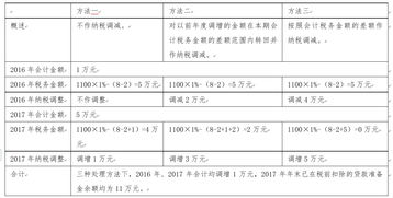 准备金,贷款,会计科目