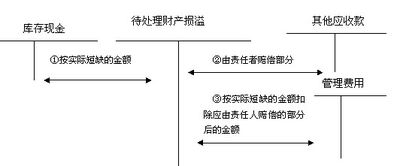 短缺,现金,涉及,会计科目