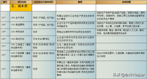 会计科目的定义及适用范围