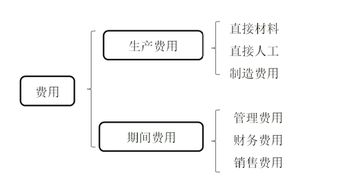 怎么做,会计科目