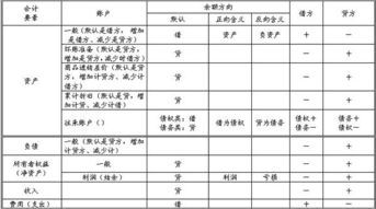 会计科目借方贷方表示什么意思?,会计科目哪些在借方哪些在贷方,会计科目中借方和贷方是什么意思