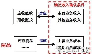 旧准则会计科目