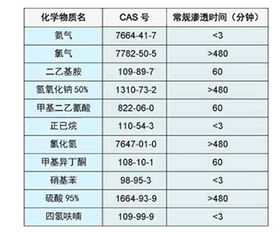 防化服会计科目