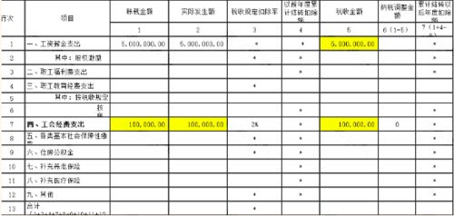 会计科目应付薪酬下的工会经费