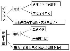 资本公积发行股票手续费会计科目