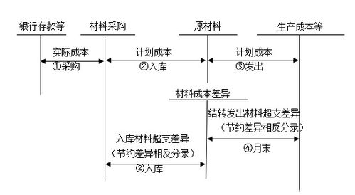 材料采购业务核算一般会涉及哪些会计科目,材料采购会计科目编码,材料采购属于什么会计科目