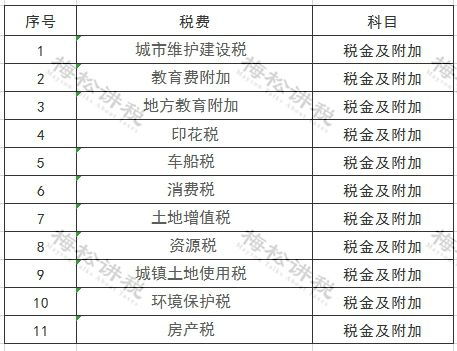 税金及附加是什么类的会计科目,营业税金及附加是什么会计科目,营业税金及附加会计科目