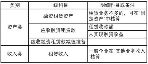 租用,场地,会计科目,材料