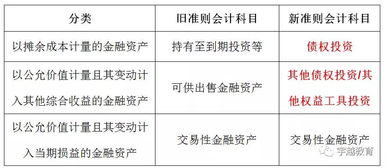 投资公司,会计科目,资金