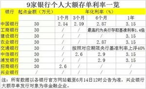 银行大额存单会计科目