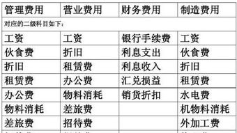 付的高速费会计科目