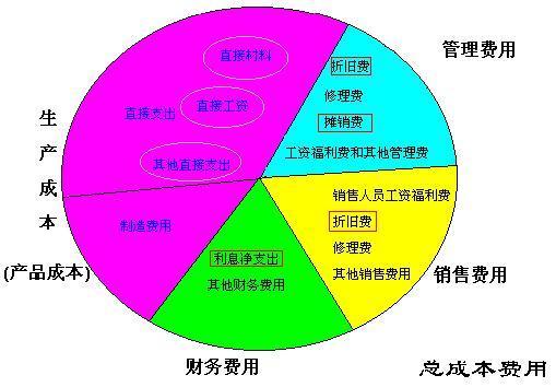 专利费走哪个会计科目