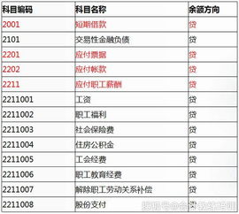 2019会计科目详细解析