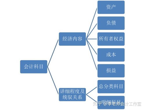 会计科目和会计要素之间有什么关系?会计科目如何分类?,会计科目与会计要素有什么关系,会计要素和会计科目有什么区别