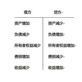 会计科目的借方增加