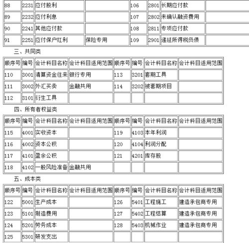 若会计科目的编码方案为4-2-2-2,会计科目代码的编码原则,简述会计科目编码原则