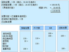 预付款对应会计科目