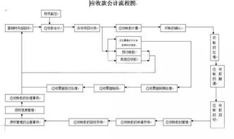 业务流程,分录,常用,会计科目