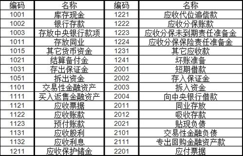 预收账款会计科目编号,预收账款对应的会计科目,预收账款英文会计科目