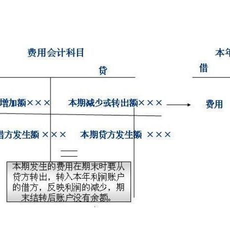 损益类类的会计科目有哪些