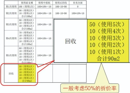 摊销,周转,会计科目,材料