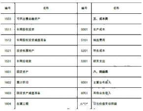 常用,会计科目,开发,企业