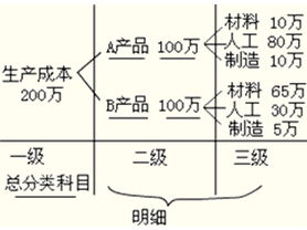 单项选择会计科目是()