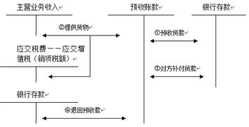 预收账款转出的会计科目